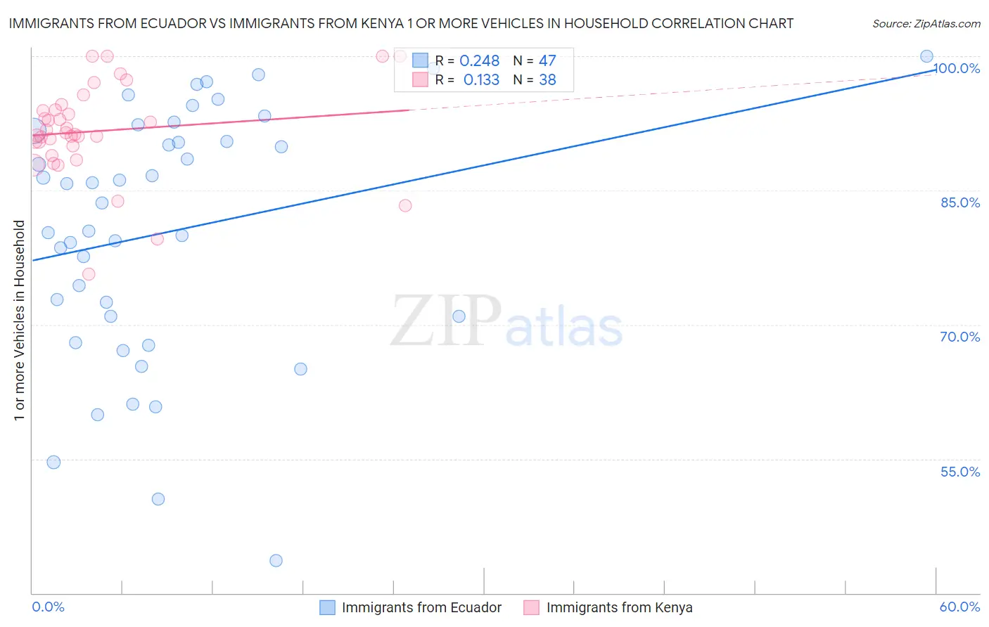 Immigrants from Ecuador vs Immigrants from Kenya 1 or more Vehicles in Household