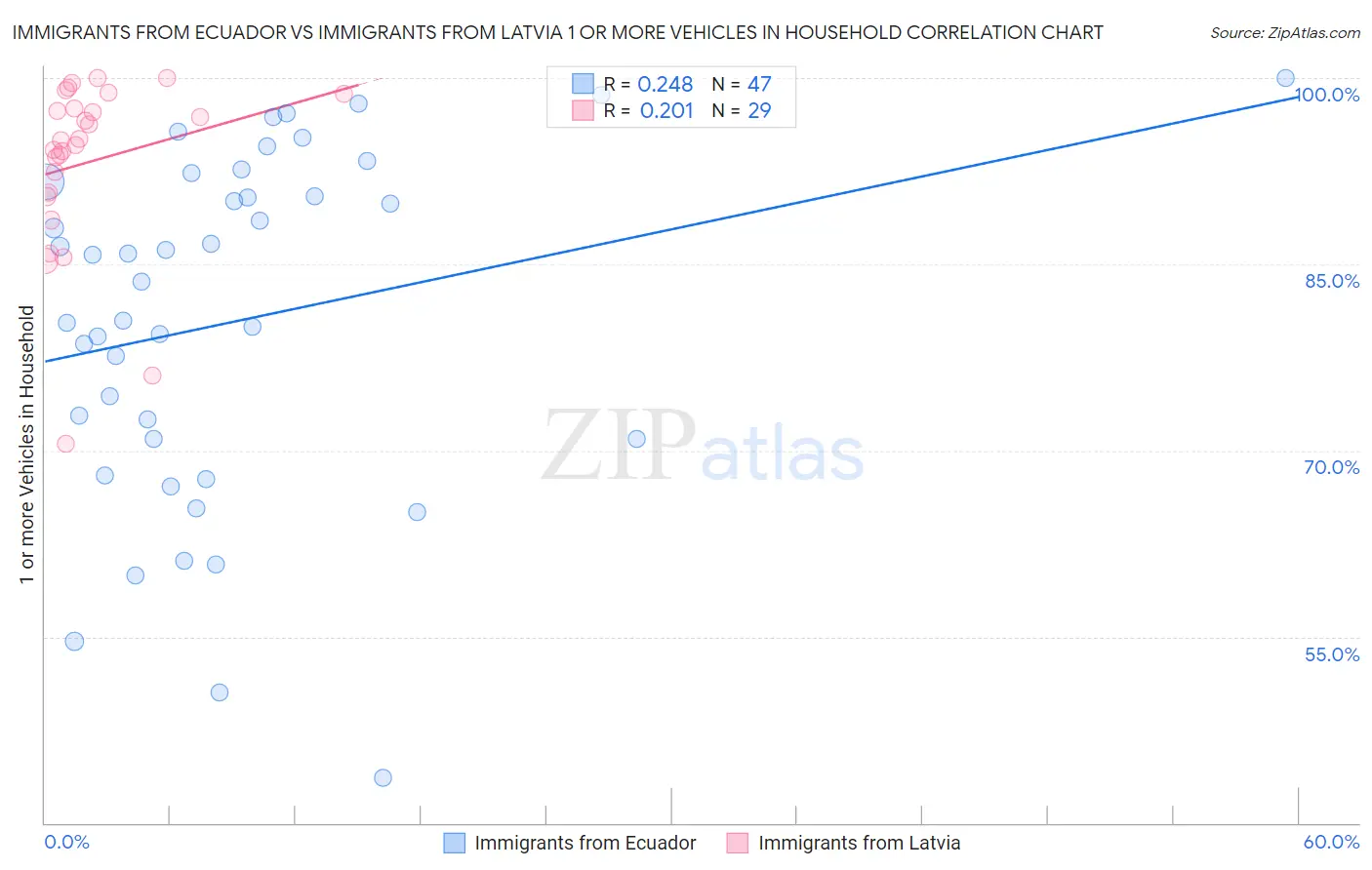 Immigrants from Ecuador vs Immigrants from Latvia 1 or more Vehicles in Household