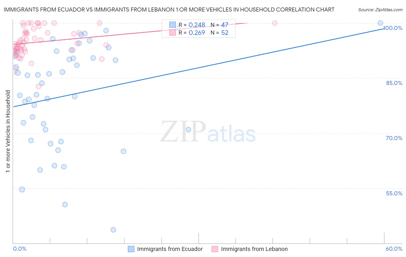Immigrants from Ecuador vs Immigrants from Lebanon 1 or more Vehicles in Household