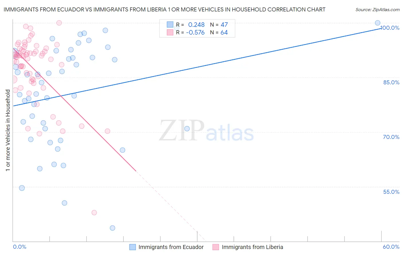 Immigrants from Ecuador vs Immigrants from Liberia 1 or more Vehicles in Household