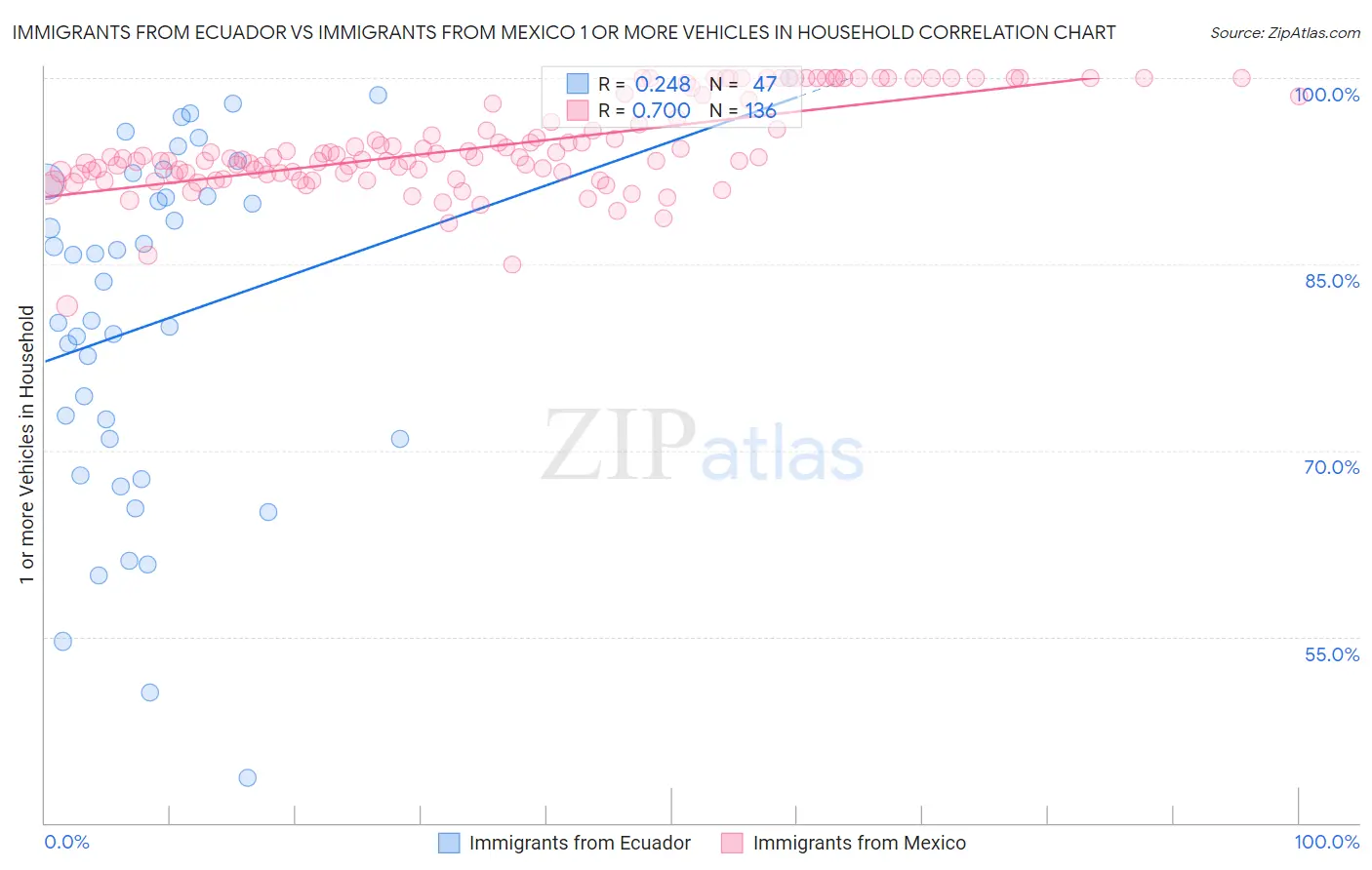 Immigrants from Ecuador vs Immigrants from Mexico 1 or more Vehicles in Household