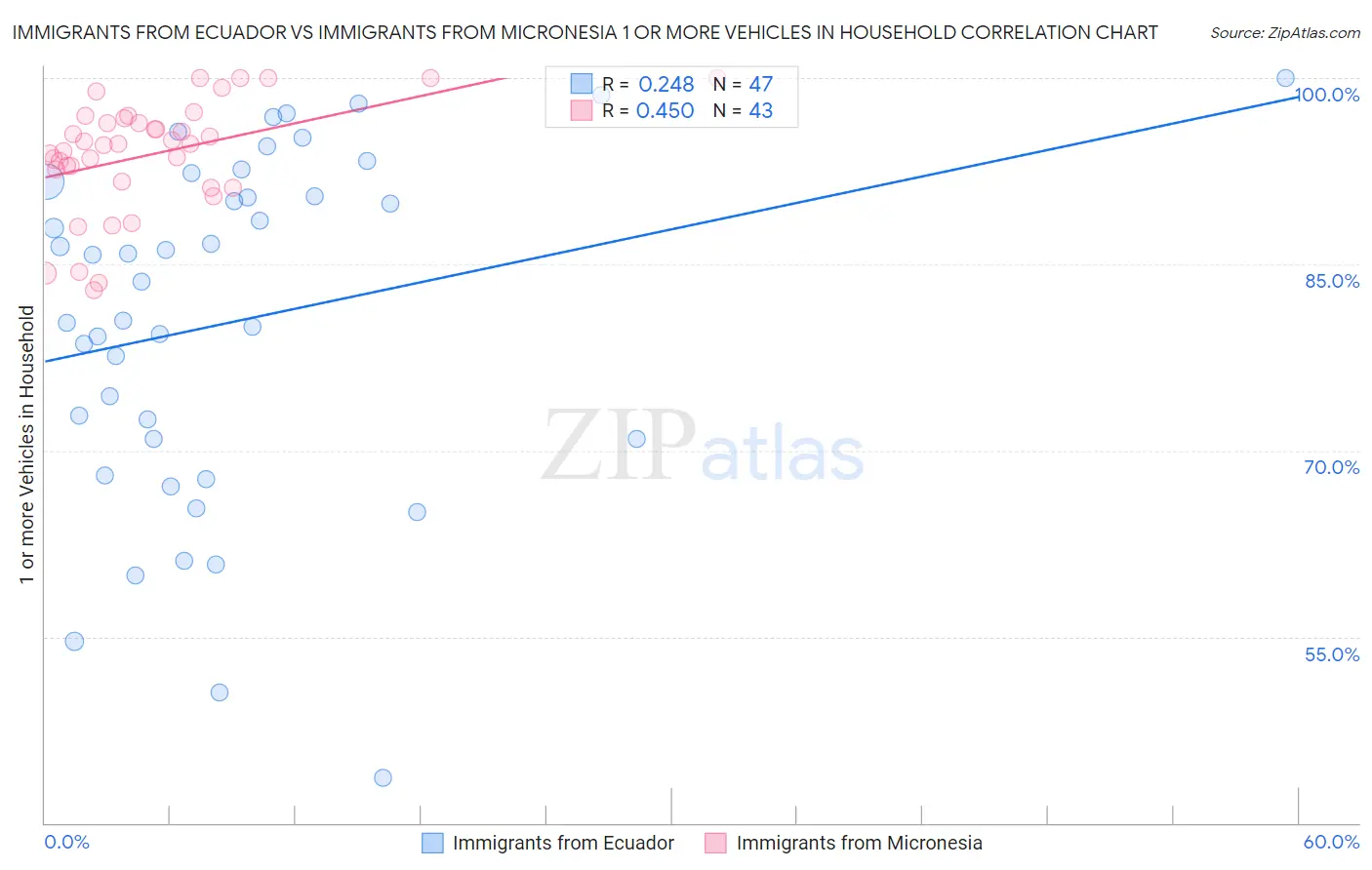 Immigrants from Ecuador vs Immigrants from Micronesia 1 or more Vehicles in Household