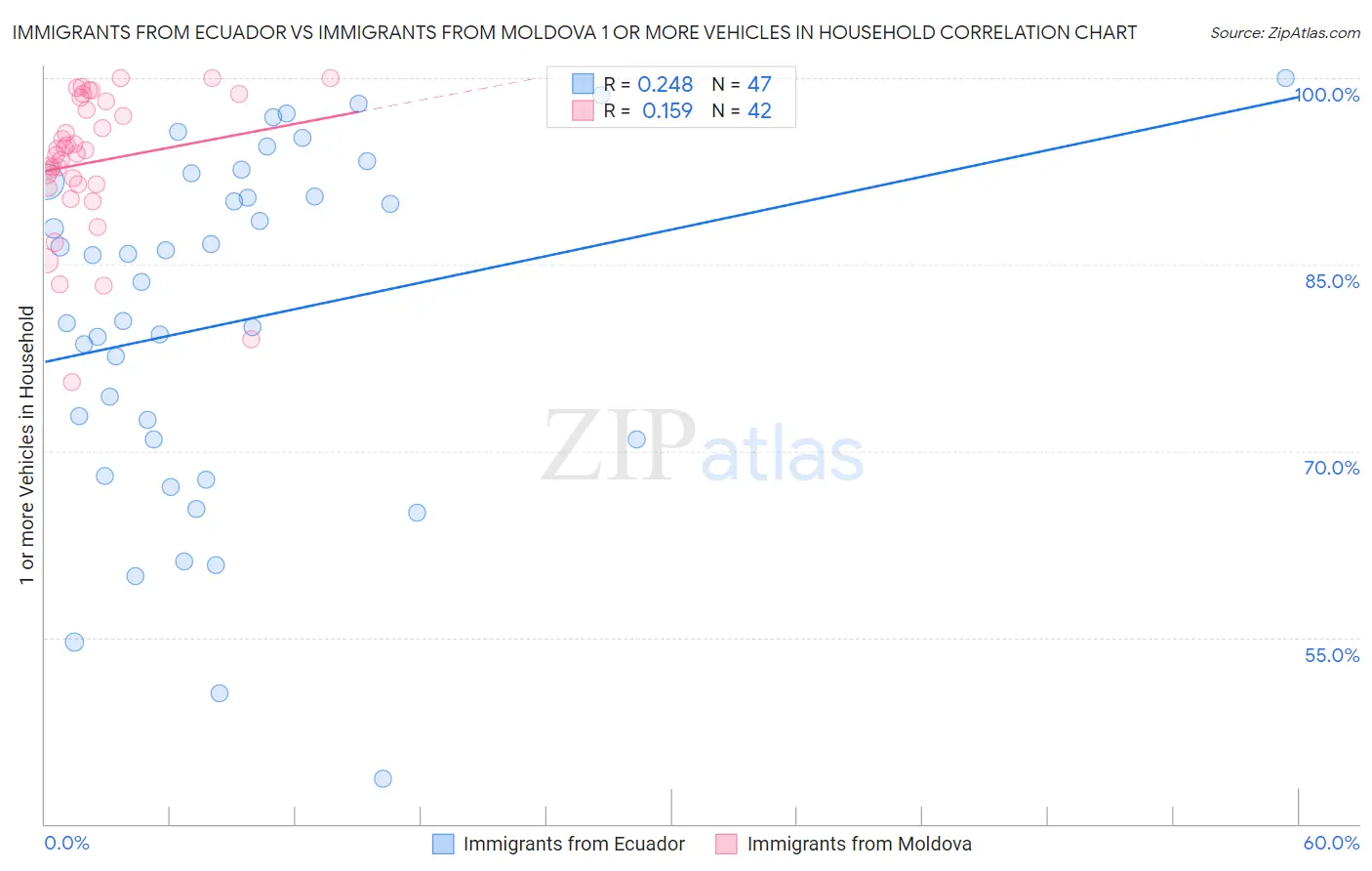 Immigrants from Ecuador vs Immigrants from Moldova 1 or more Vehicles in Household