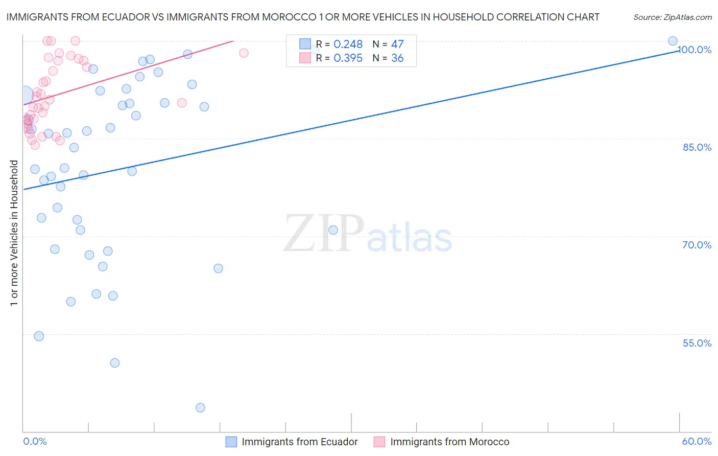 Immigrants from Ecuador vs Immigrants from Morocco 1 or more Vehicles in Household
