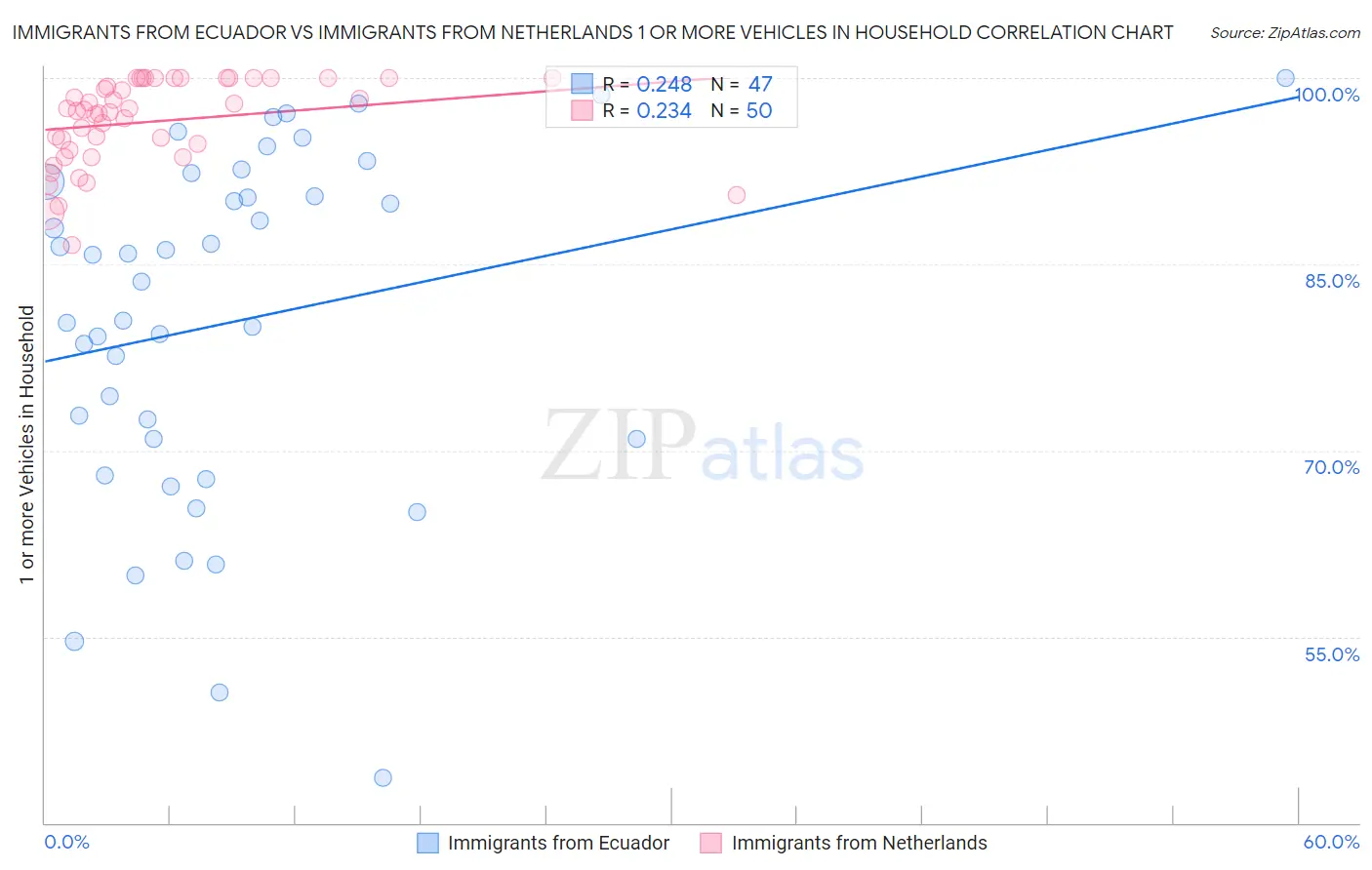 Immigrants from Ecuador vs Immigrants from Netherlands 1 or more Vehicles in Household