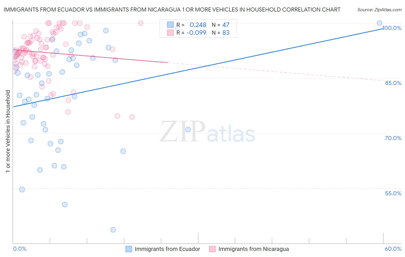 Immigrants from Ecuador vs Immigrants from Nicaragua 1 or more Vehicles in Household