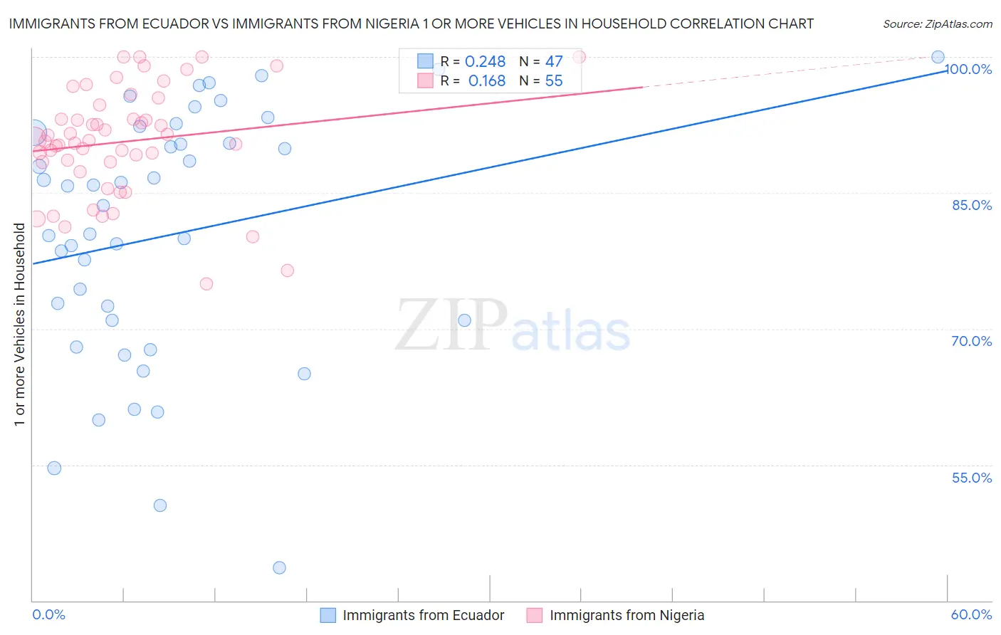 Immigrants from Ecuador vs Immigrants from Nigeria 1 or more Vehicles in Household
