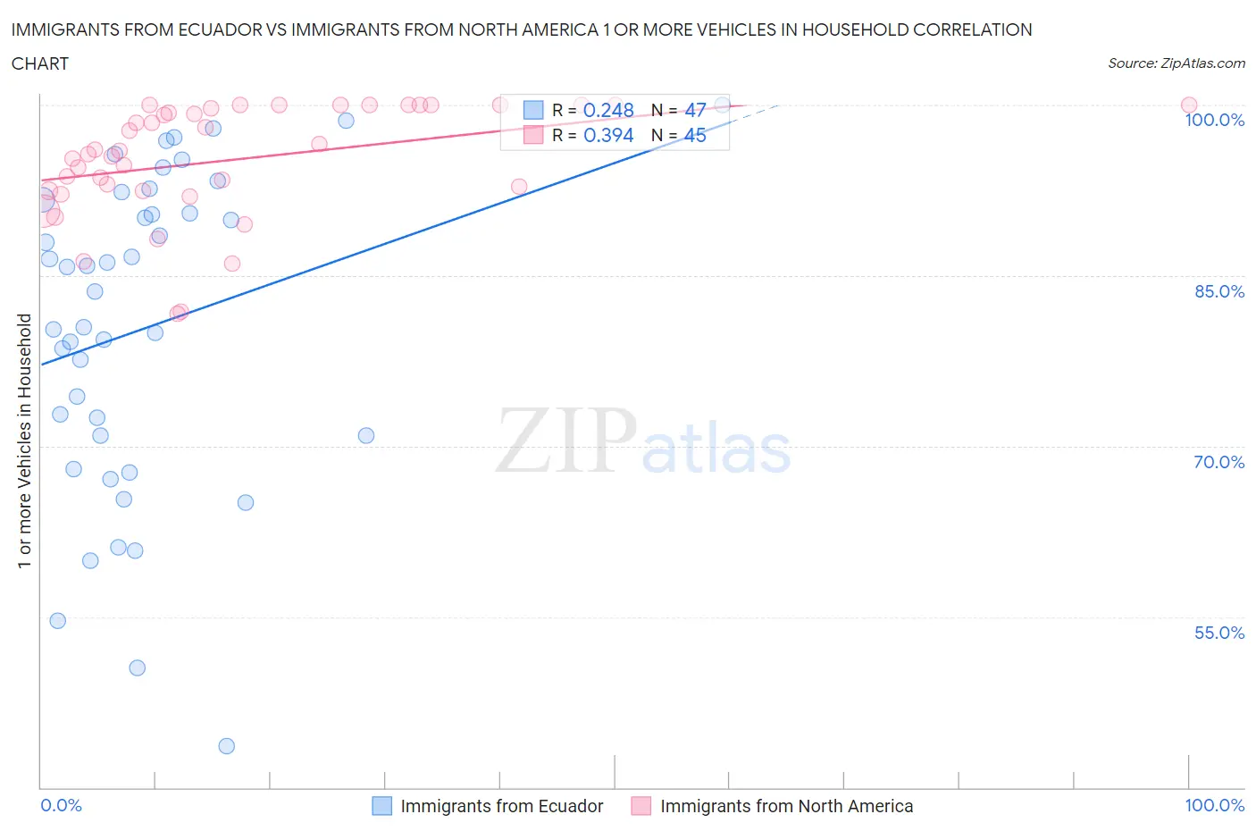 Immigrants from Ecuador vs Immigrants from North America 1 or more Vehicles in Household