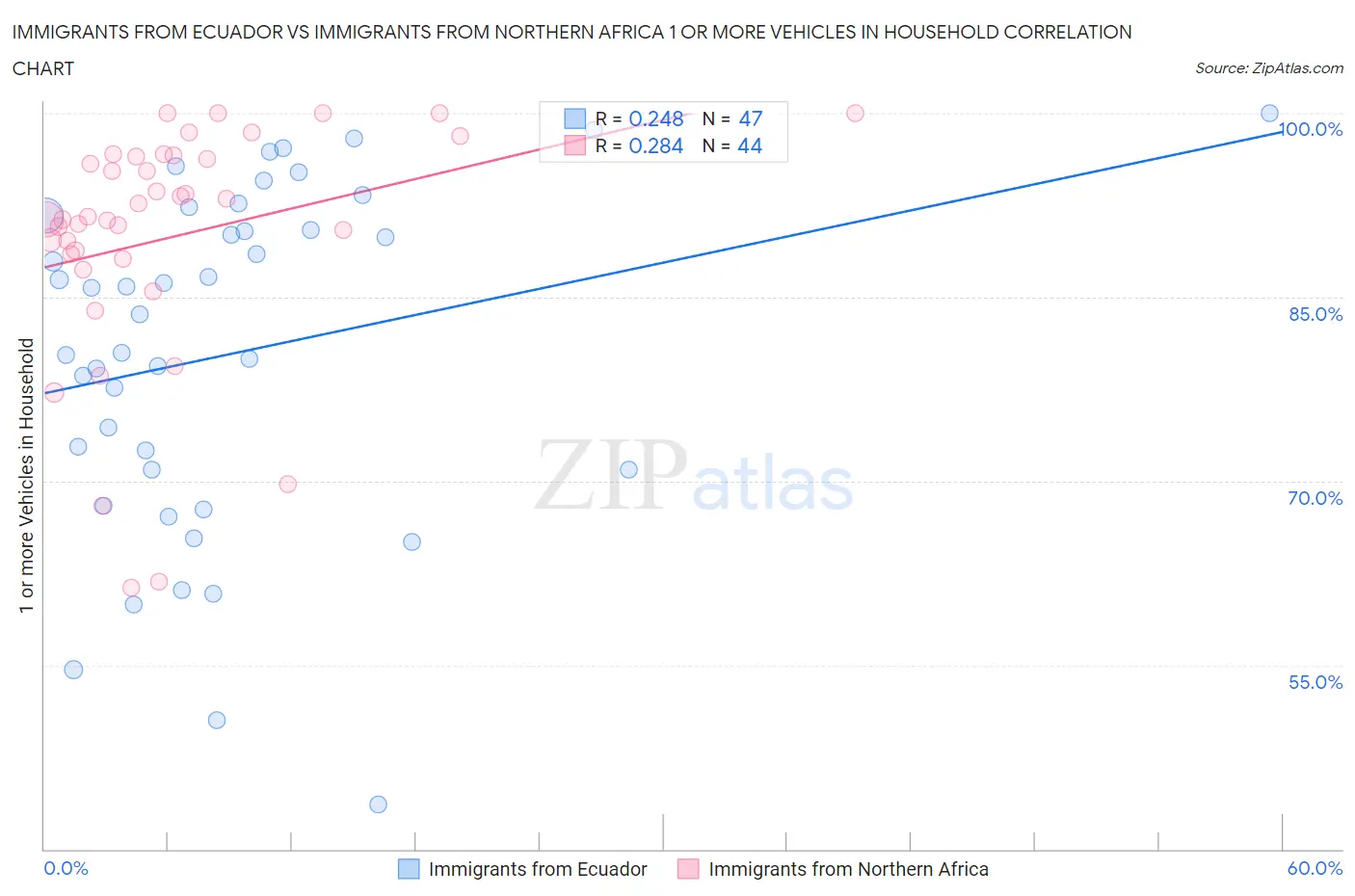Immigrants from Ecuador vs Immigrants from Northern Africa 1 or more Vehicles in Household