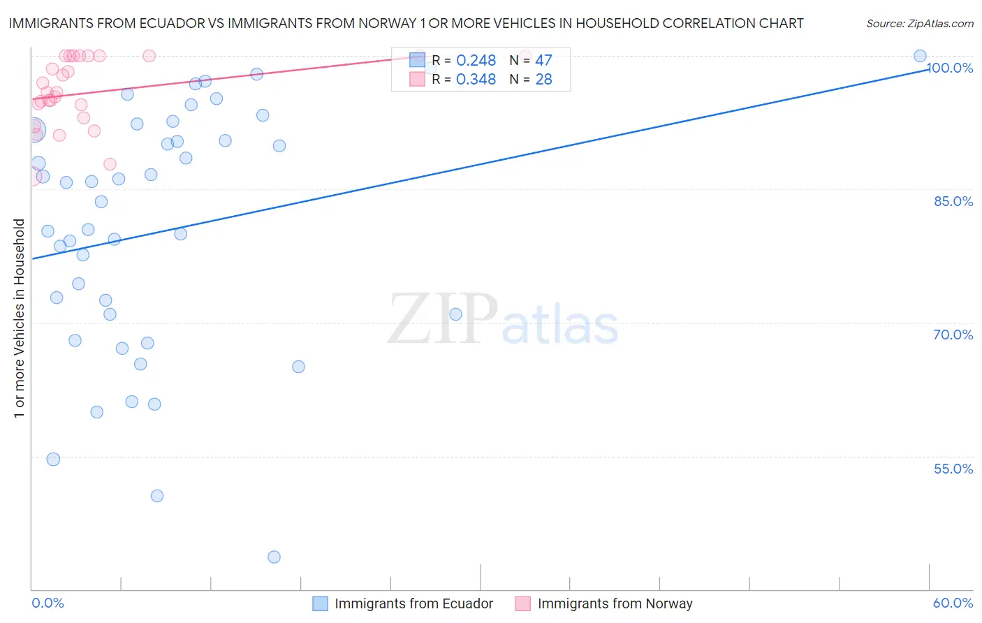Immigrants from Ecuador vs Immigrants from Norway 1 or more Vehicles in Household