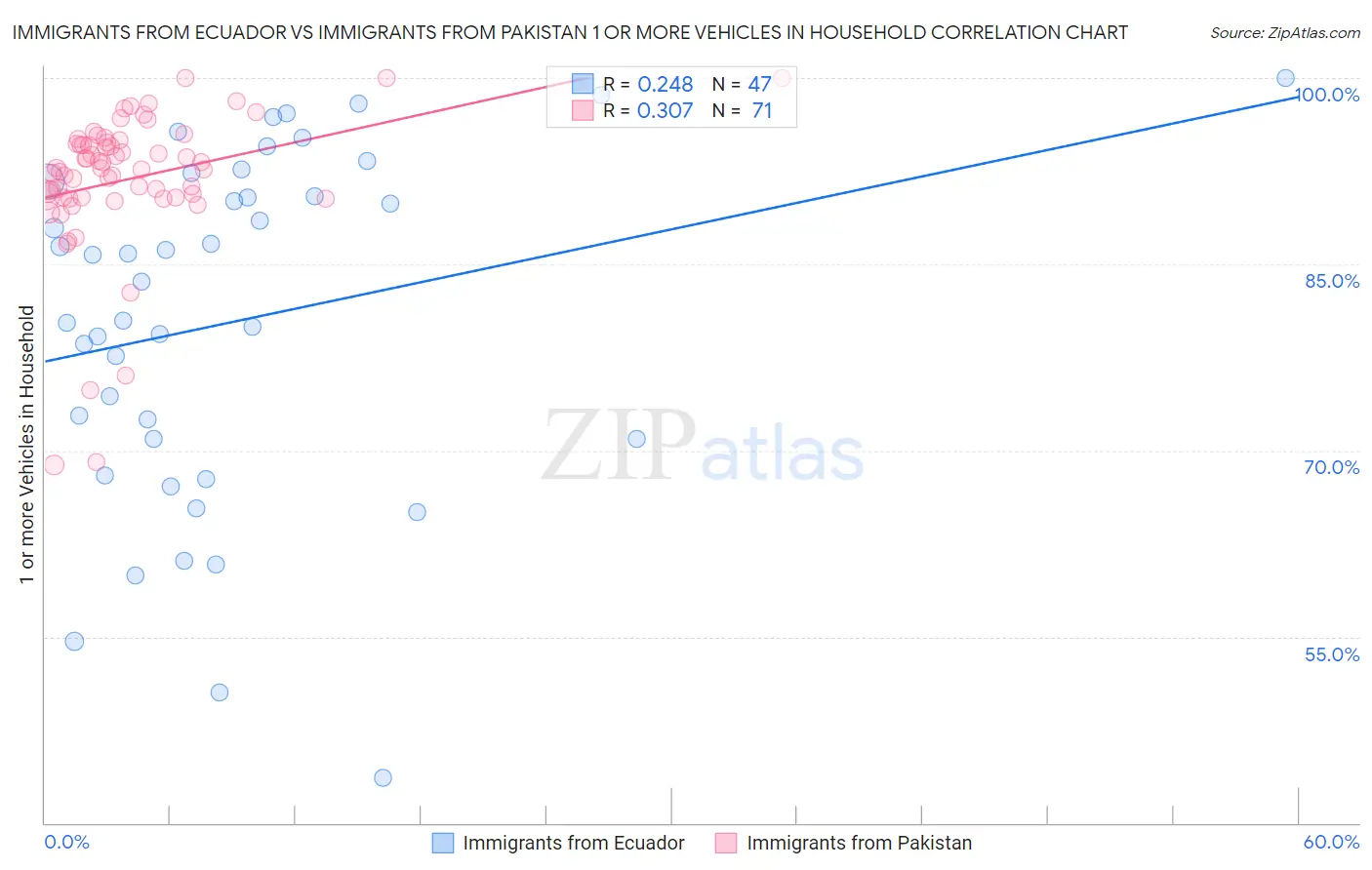 Immigrants from Ecuador vs Immigrants from Pakistan 1 or more Vehicles in Household