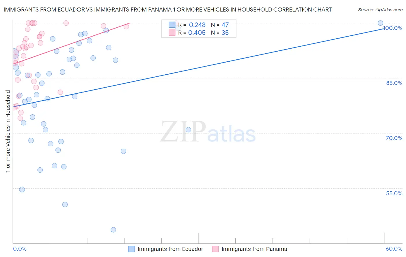 Immigrants from Ecuador vs Immigrants from Panama 1 or more Vehicles in Household