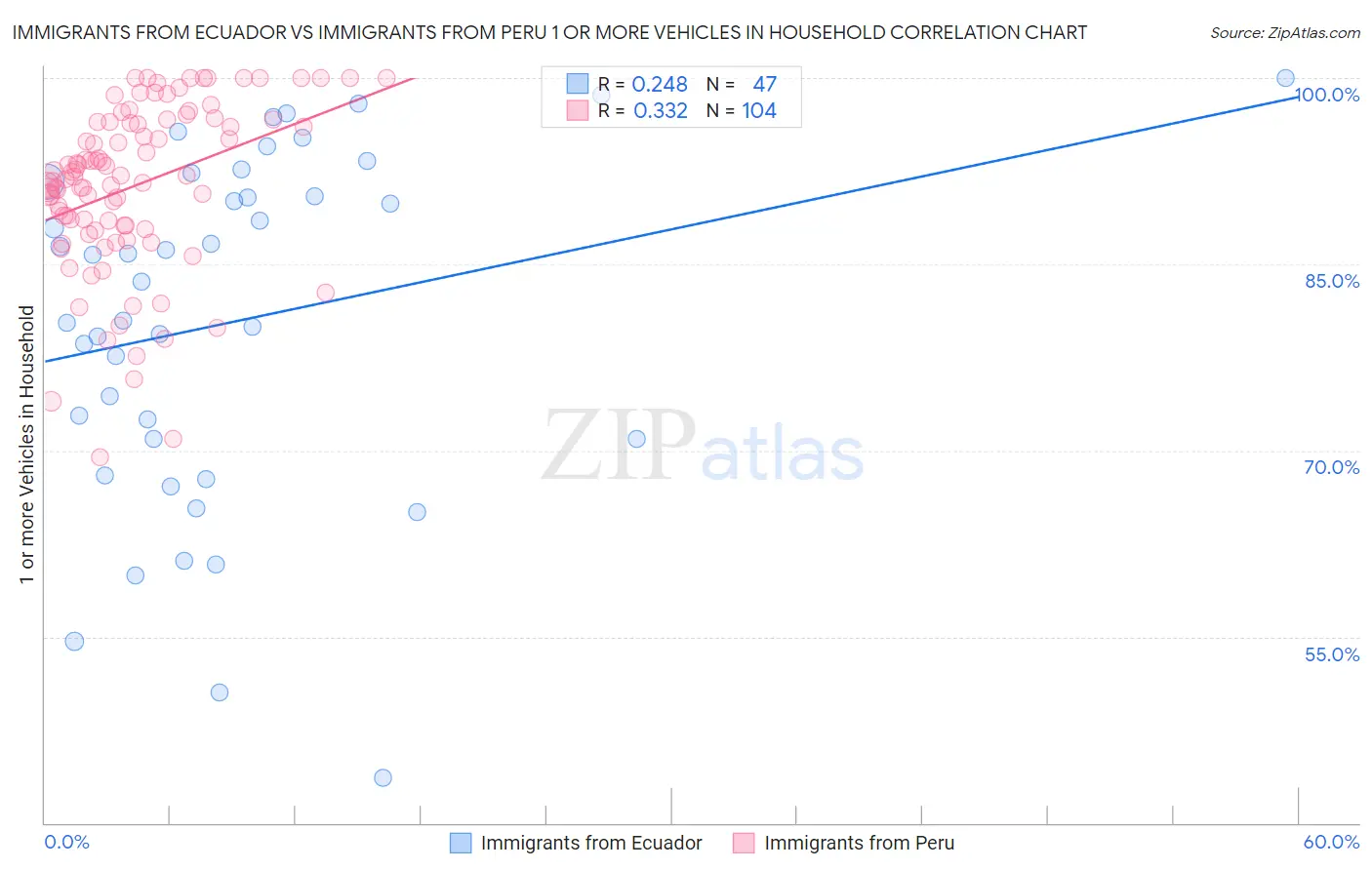Immigrants from Ecuador vs Immigrants from Peru 1 or more Vehicles in Household