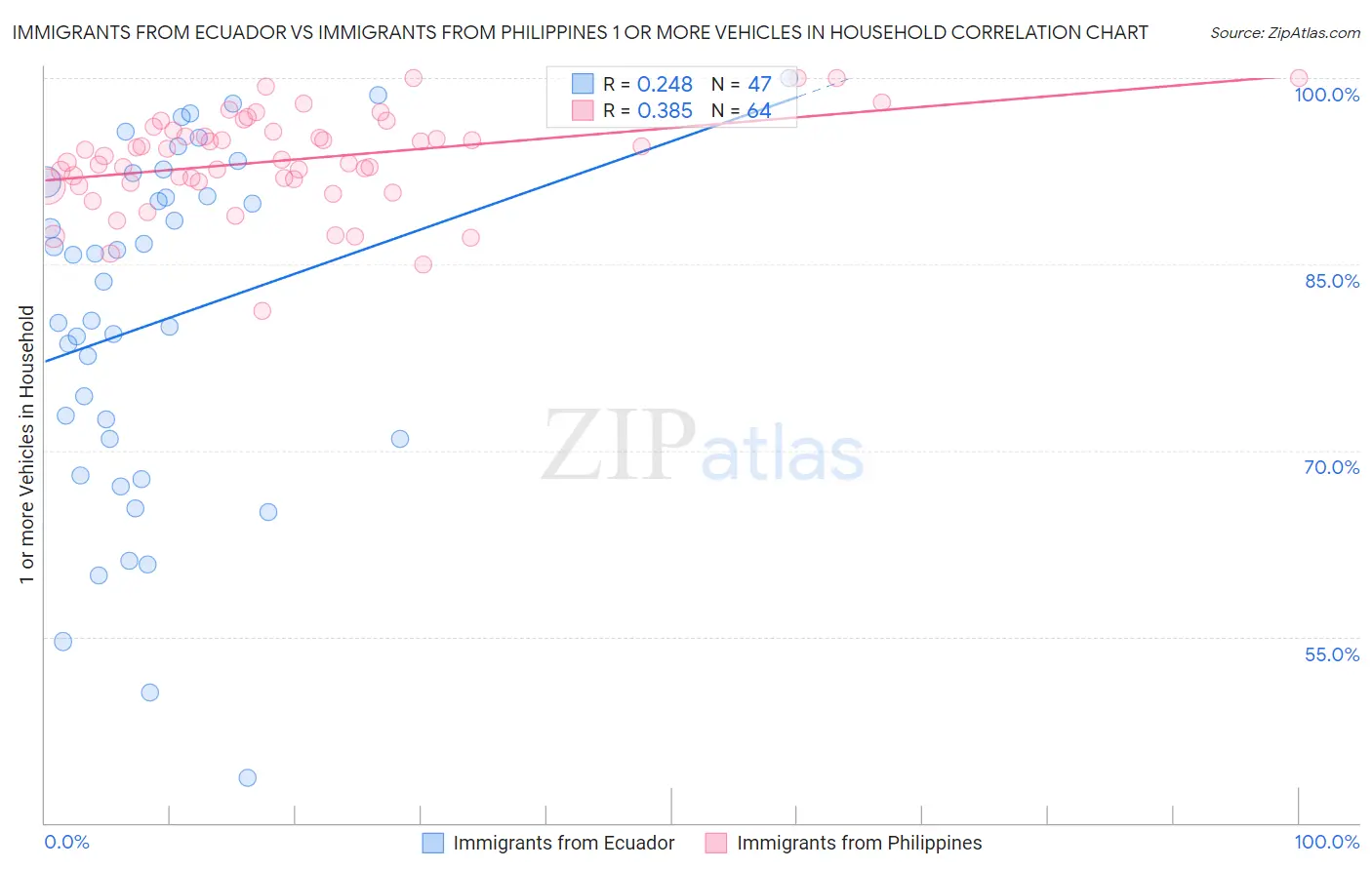 Immigrants from Ecuador vs Immigrants from Philippines 1 or more Vehicles in Household