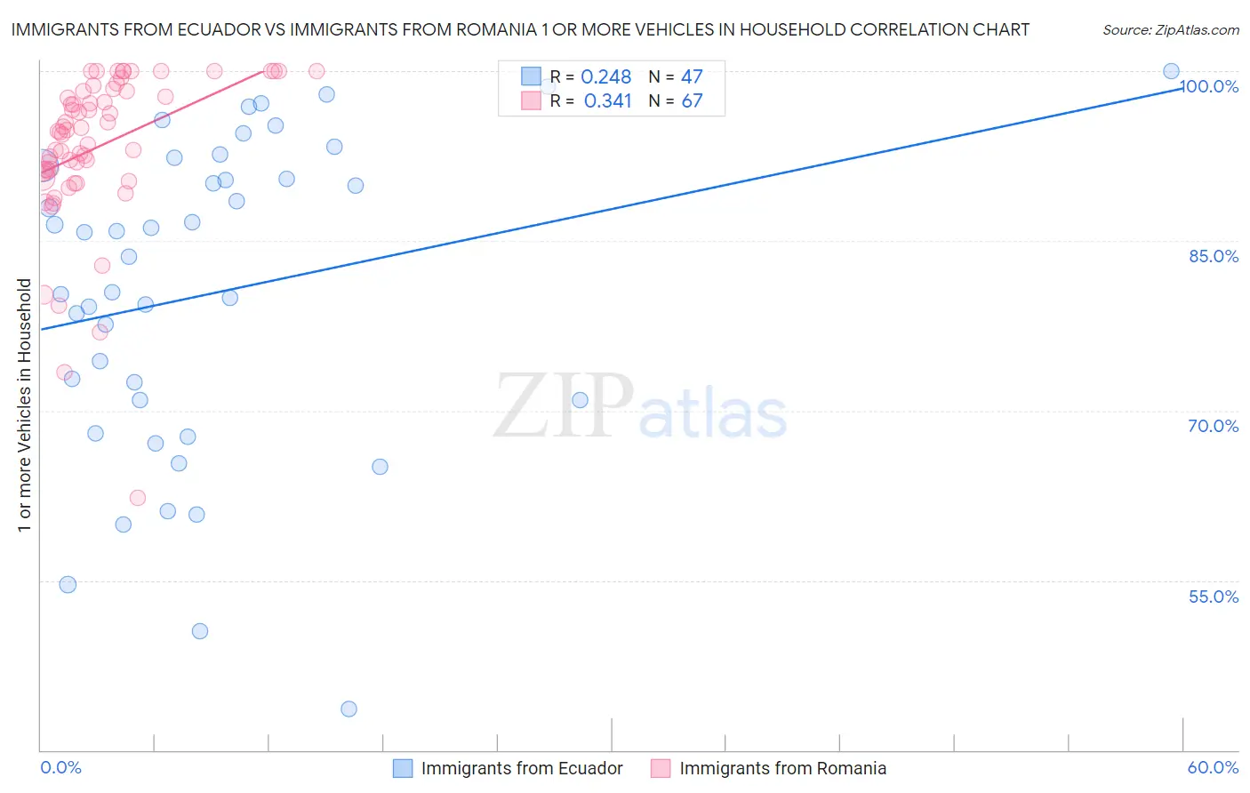 Immigrants from Ecuador vs Immigrants from Romania 1 or more Vehicles in Household