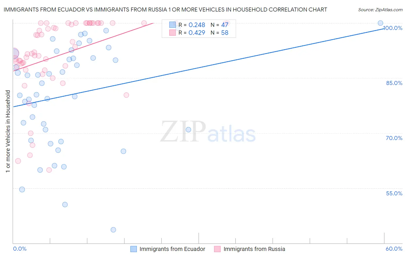 Immigrants from Ecuador vs Immigrants from Russia 1 or more Vehicles in Household