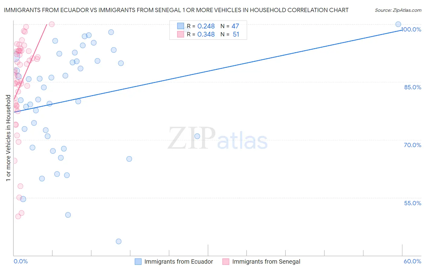 Immigrants from Ecuador vs Immigrants from Senegal 1 or more Vehicles in Household
