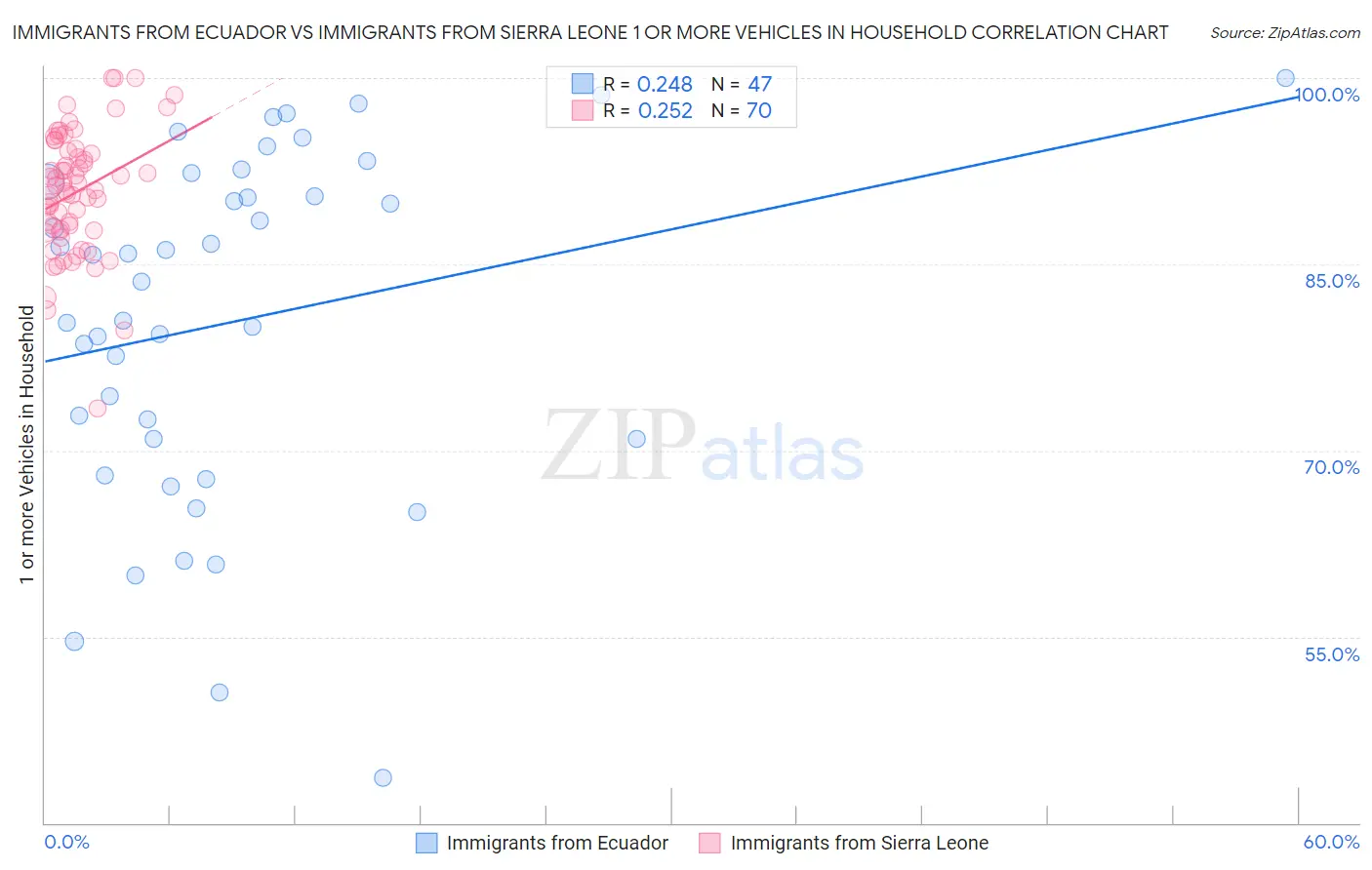 Immigrants from Ecuador vs Immigrants from Sierra Leone 1 or more Vehicles in Household