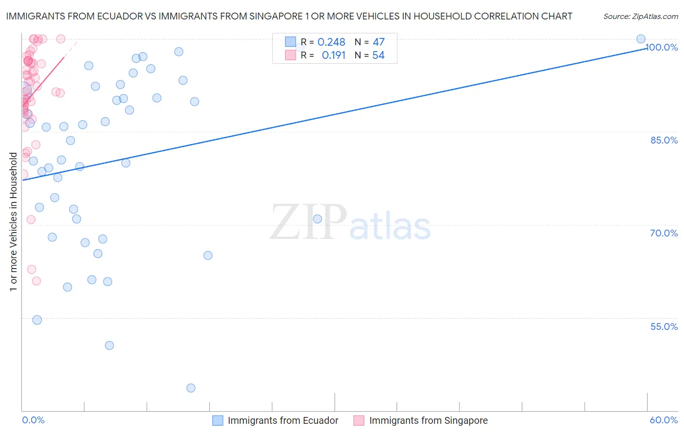 Immigrants from Ecuador vs Immigrants from Singapore 1 or more Vehicles in Household