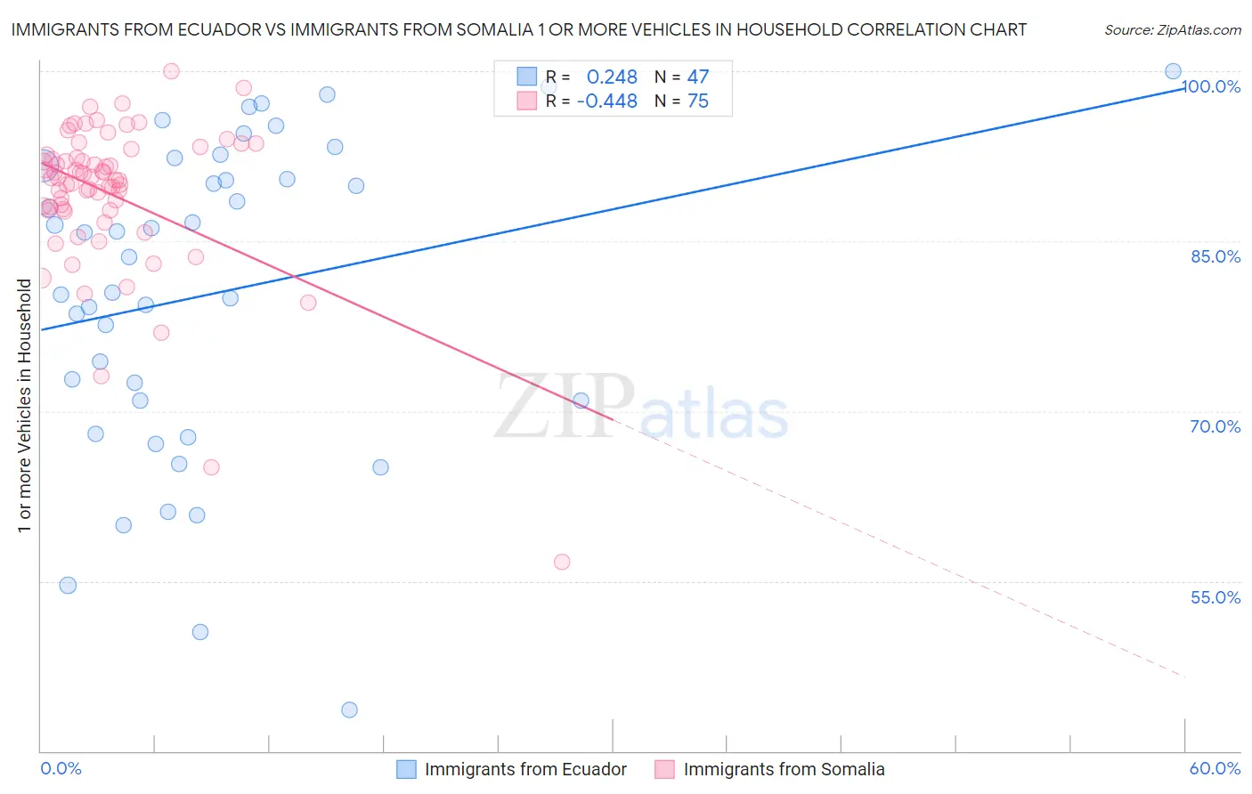 Immigrants from Ecuador vs Immigrants from Somalia 1 or more Vehicles in Household