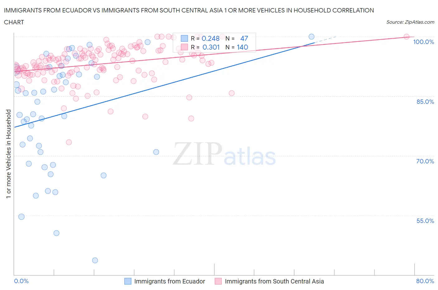 Immigrants from Ecuador vs Immigrants from South Central Asia 1 or more Vehicles in Household
