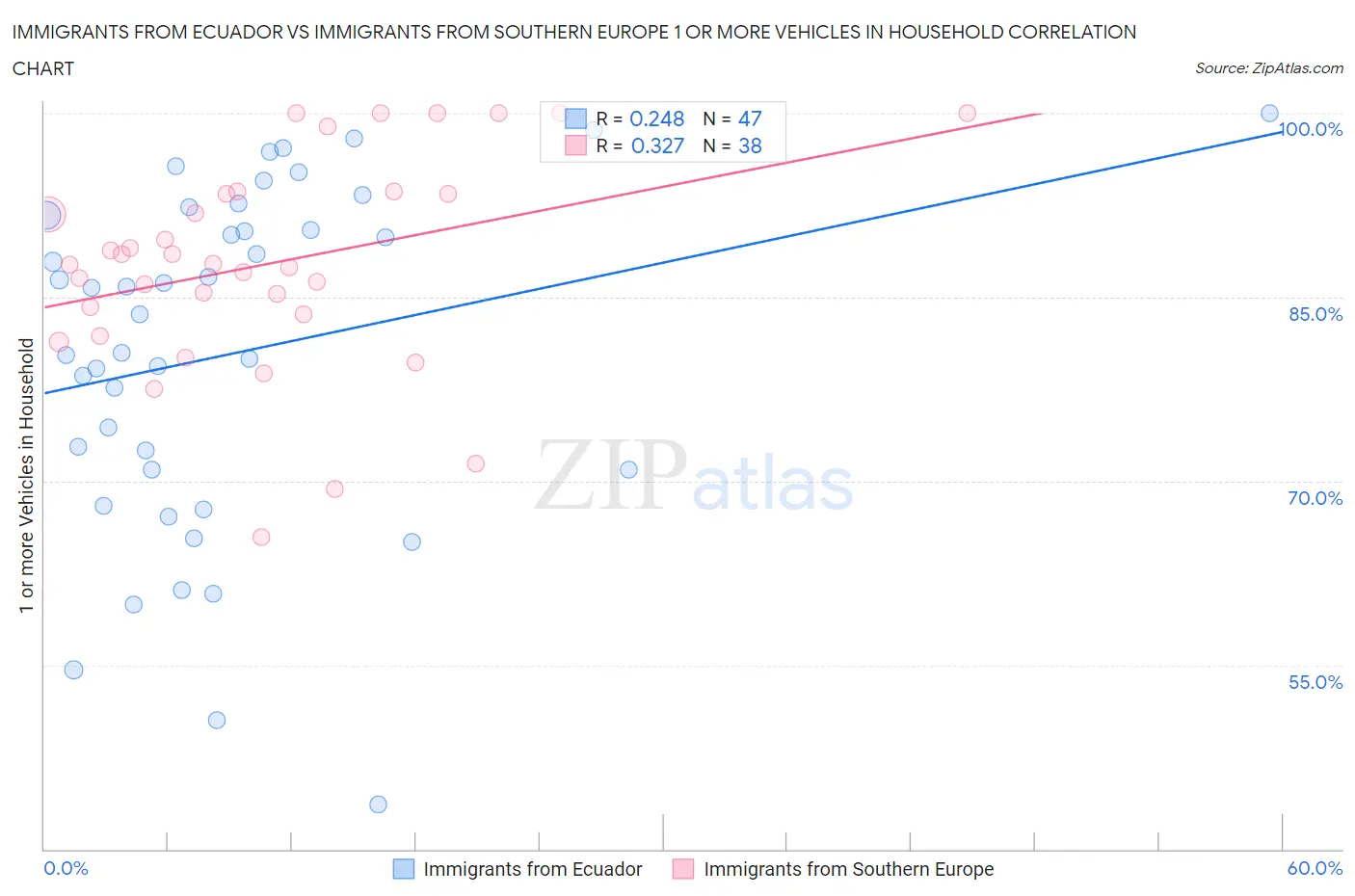 Immigrants from Ecuador vs Immigrants from Southern Europe 1 or more Vehicles in Household