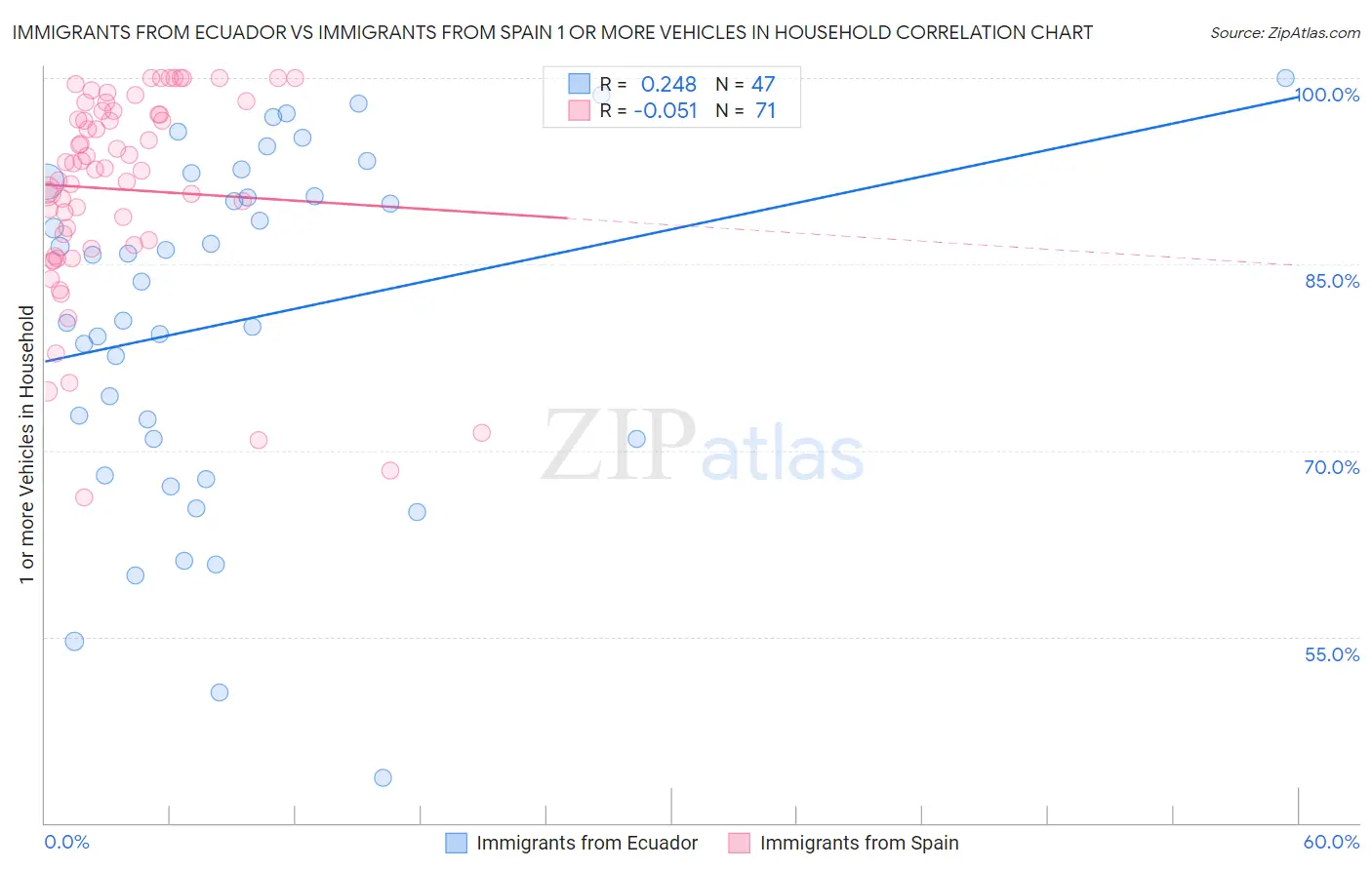 Immigrants from Ecuador vs Immigrants from Spain 1 or more Vehicles in Household
