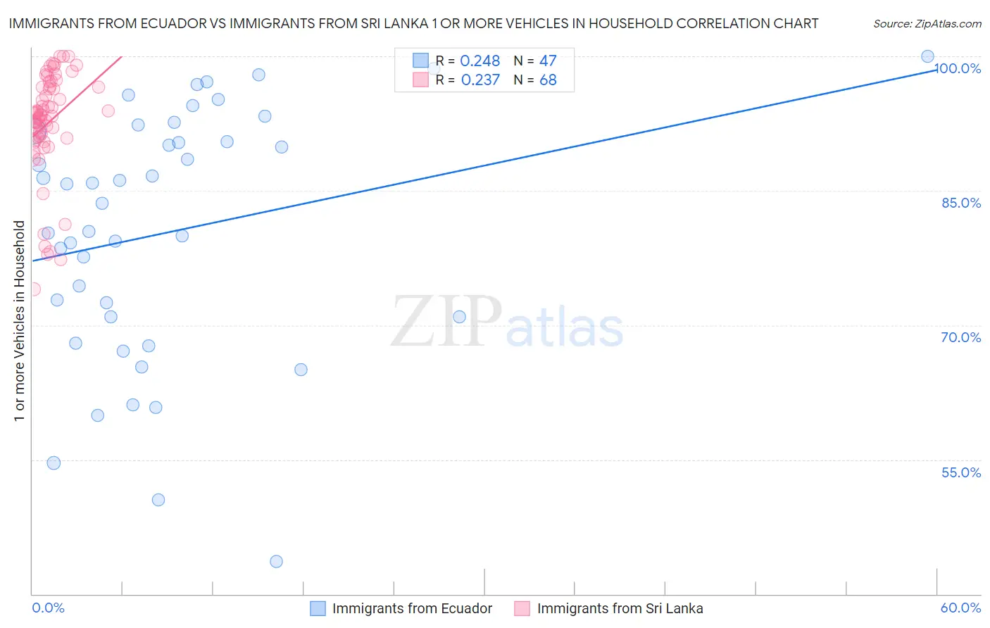 Immigrants from Ecuador vs Immigrants from Sri Lanka 1 or more Vehicles in Household