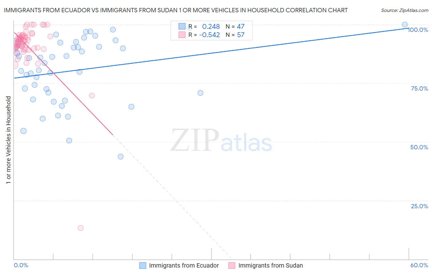Immigrants from Ecuador vs Immigrants from Sudan 1 or more Vehicles in Household