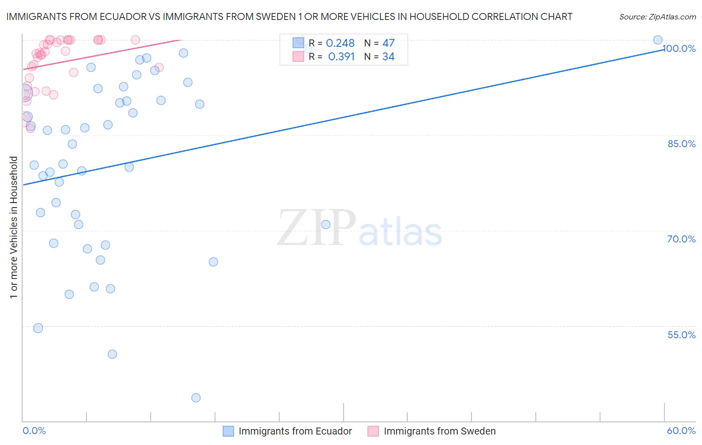 Immigrants from Ecuador vs Immigrants from Sweden 1 or more Vehicles in Household