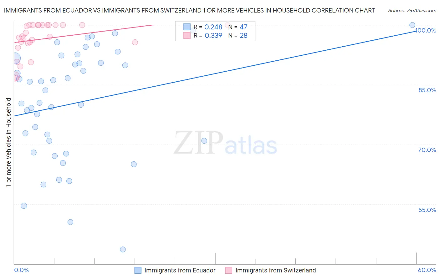 Immigrants from Ecuador vs Immigrants from Switzerland 1 or more Vehicles in Household