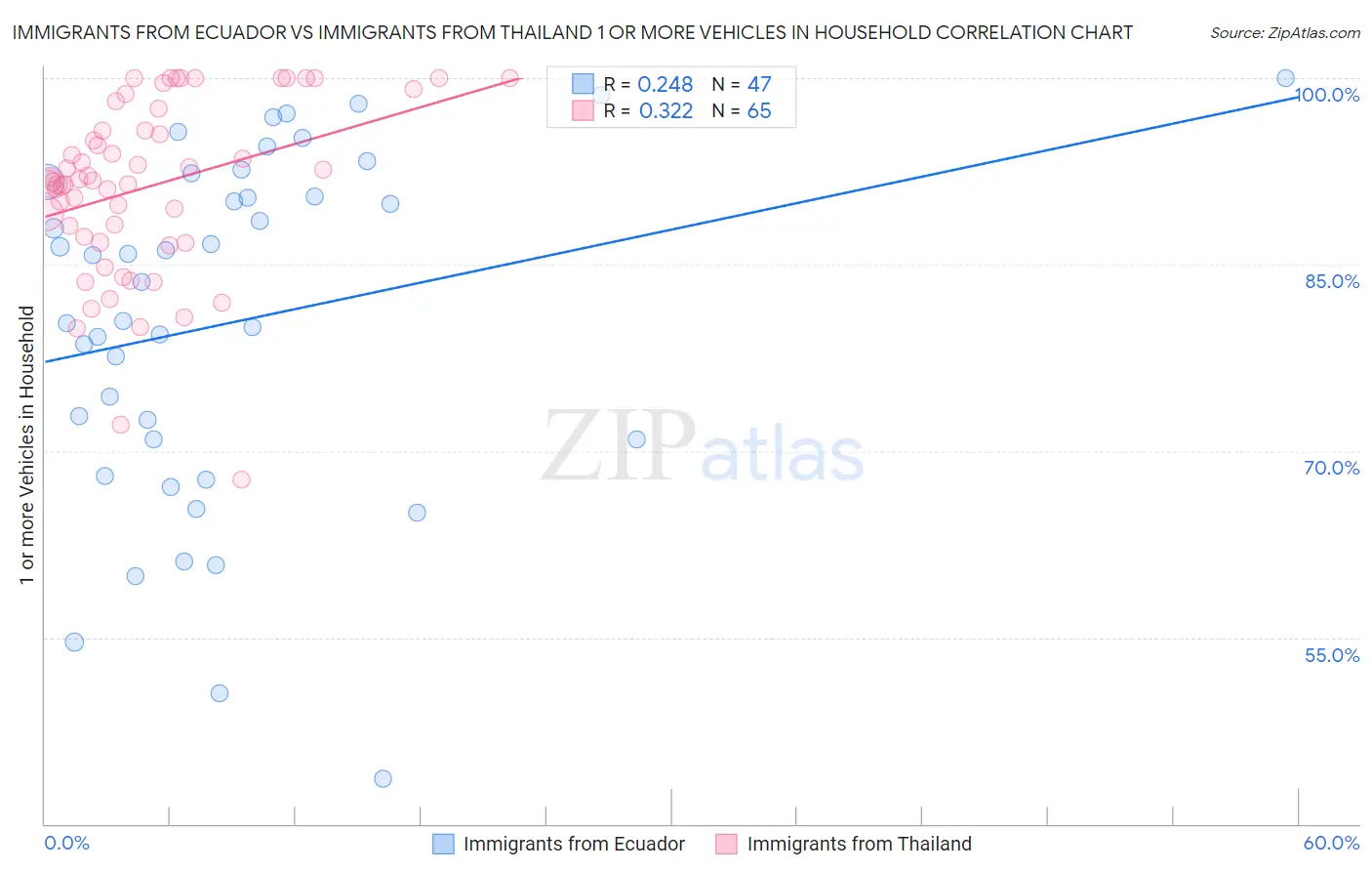 Immigrants from Ecuador vs Immigrants from Thailand 1 or more Vehicles in Household