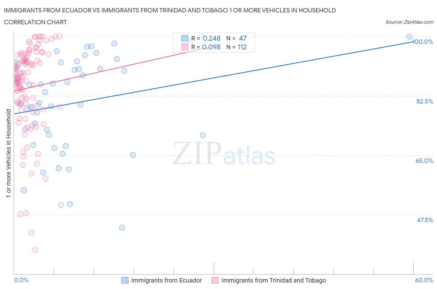 Immigrants from Ecuador vs Immigrants from Trinidad and Tobago 1 or more Vehicles in Household
