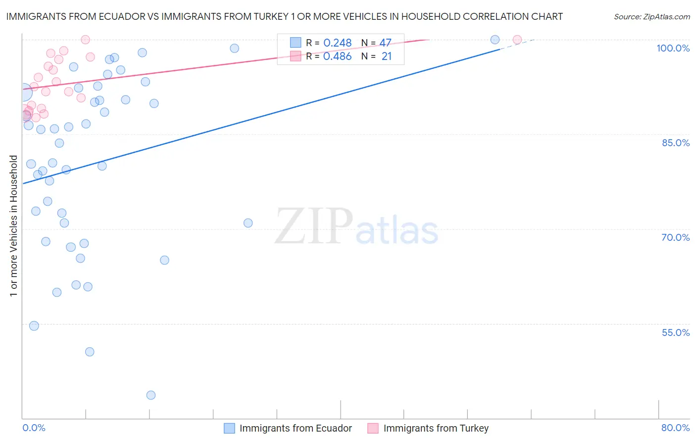 Immigrants from Ecuador vs Immigrants from Turkey 1 or more Vehicles in Household