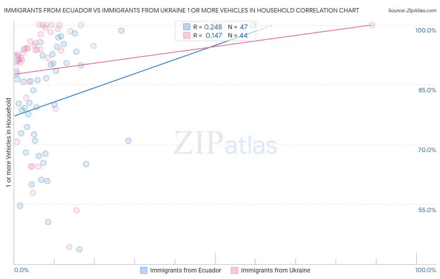 Immigrants from Ecuador vs Immigrants from Ukraine 1 or more Vehicles in Household