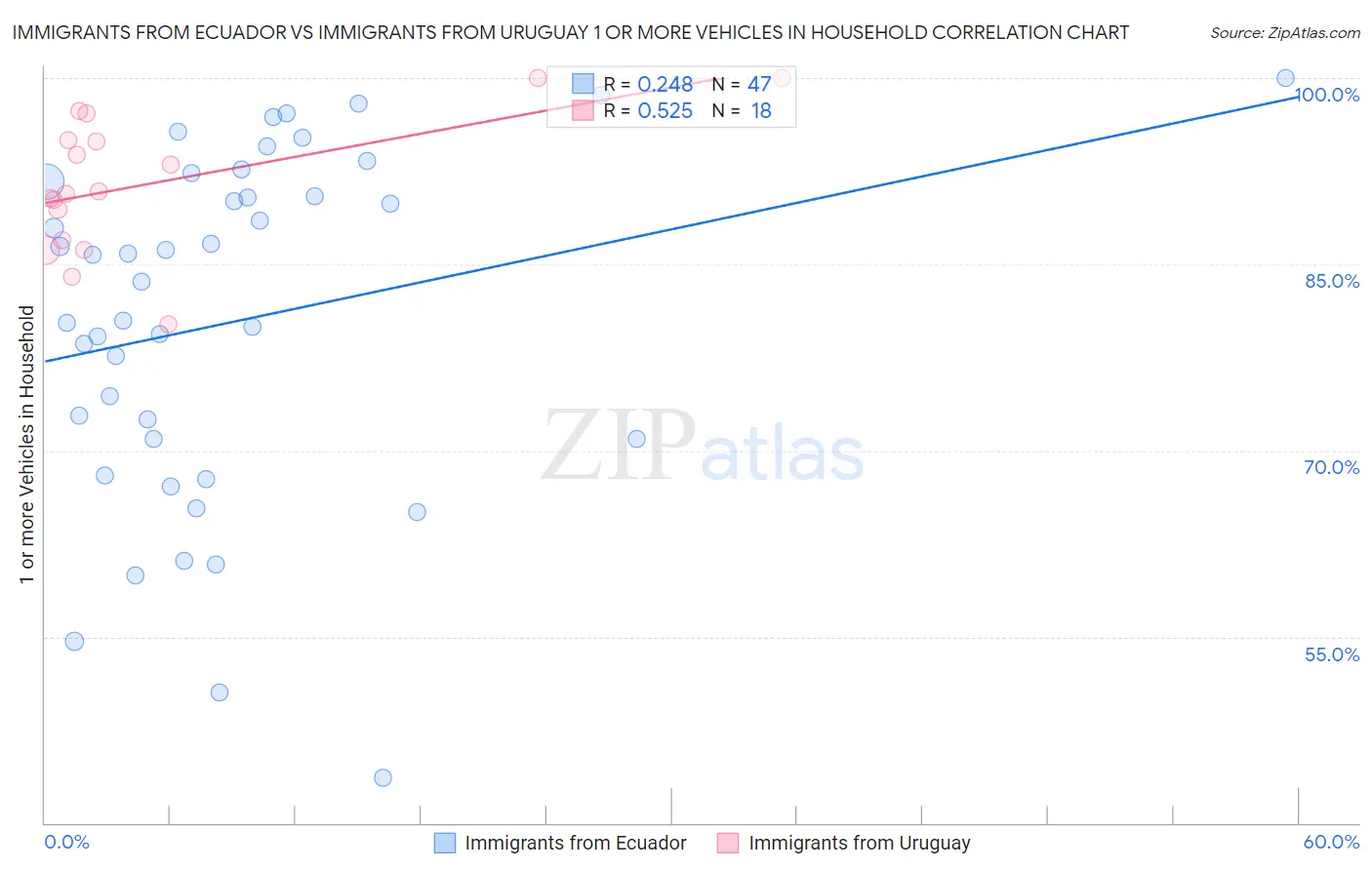 Immigrants from Ecuador vs Immigrants from Uruguay 1 or more Vehicles in Household
