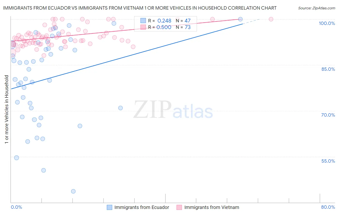 Immigrants from Ecuador vs Immigrants from Vietnam 1 or more Vehicles in Household