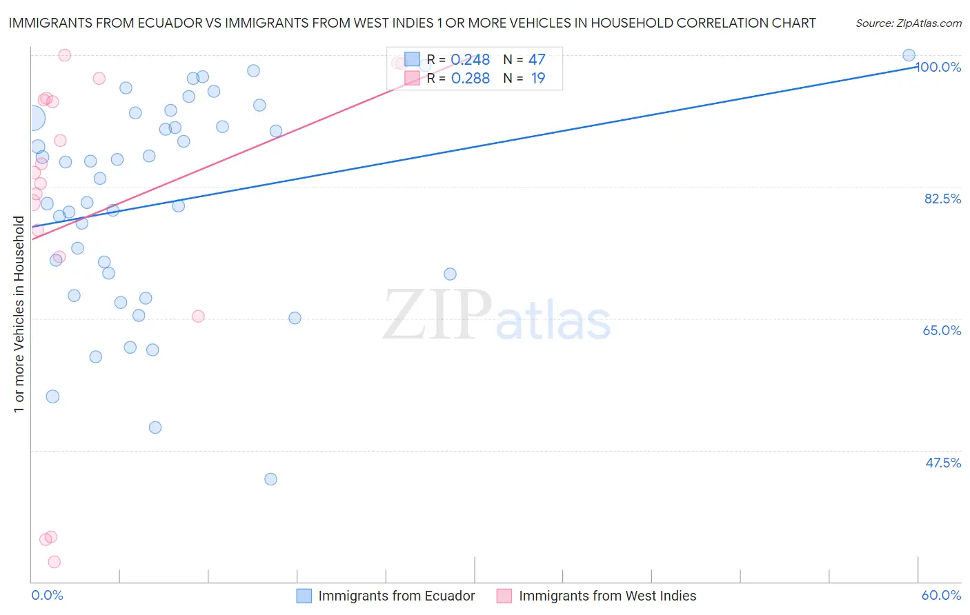 Immigrants from Ecuador vs Immigrants from West Indies 1 or more Vehicles in Household