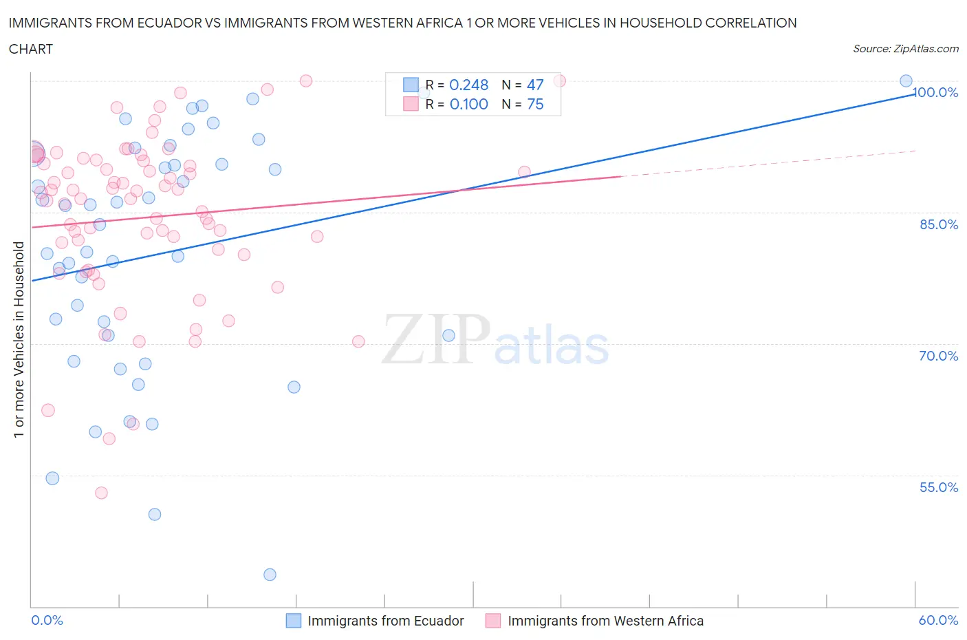Immigrants from Ecuador vs Immigrants from Western Africa 1 or more Vehicles in Household