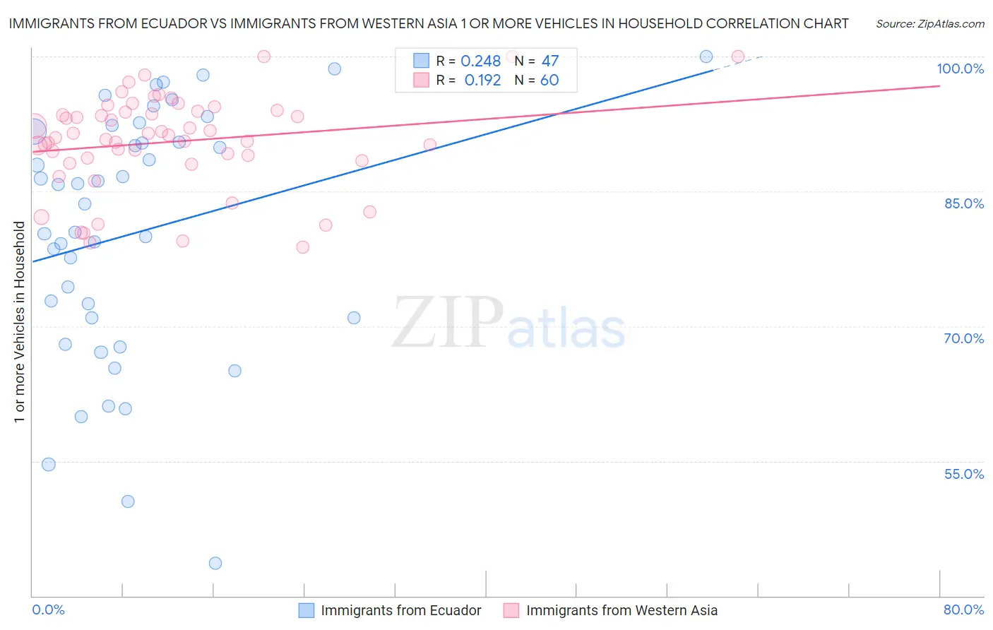 Immigrants from Ecuador vs Immigrants from Western Asia 1 or more Vehicles in Household