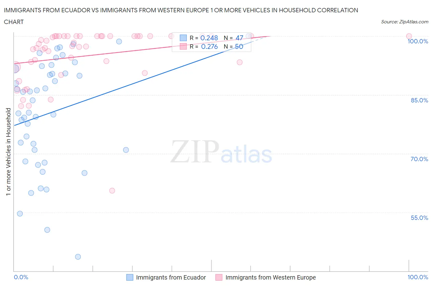 Immigrants from Ecuador vs Immigrants from Western Europe 1 or more Vehicles in Household