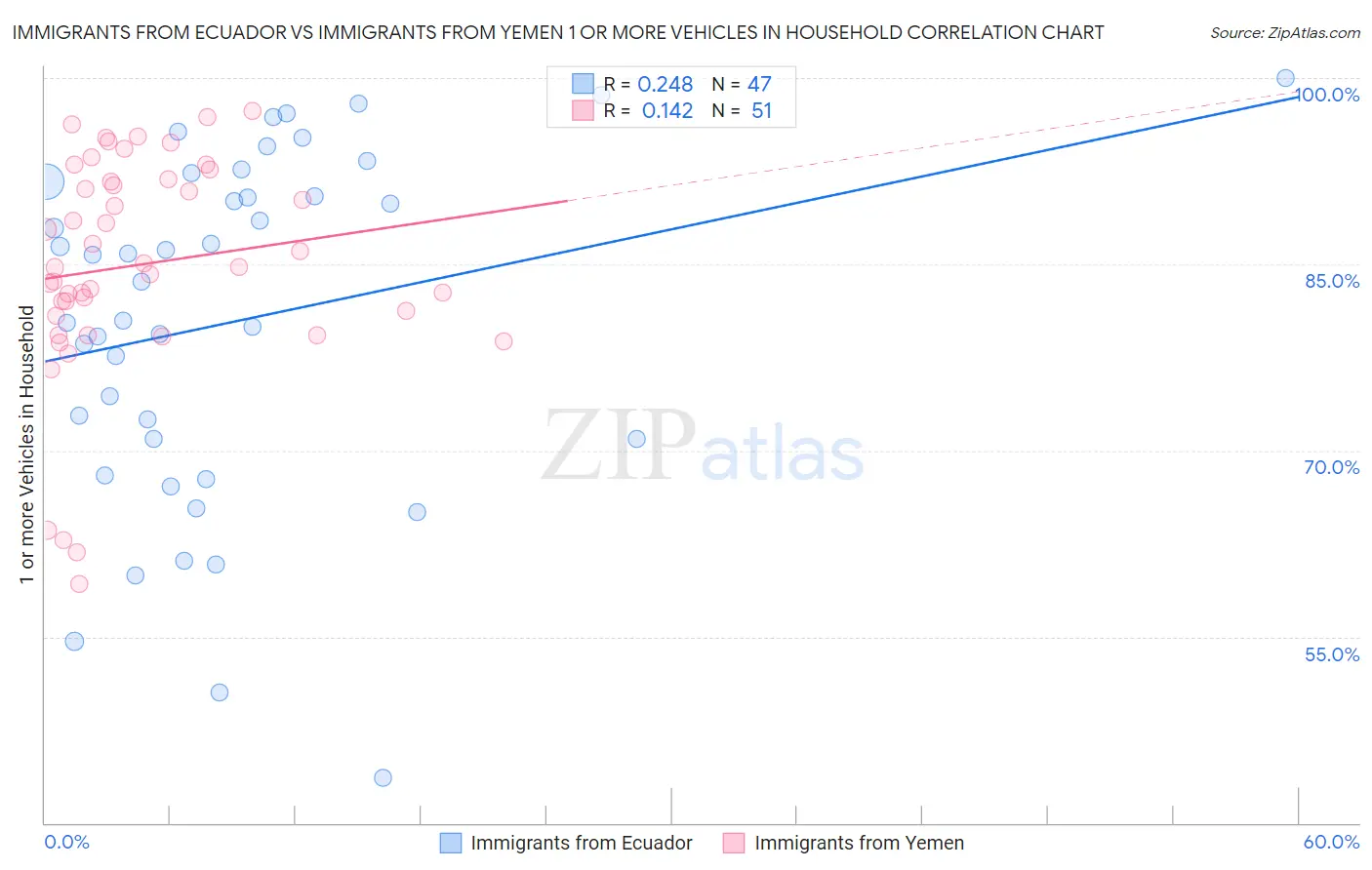 Immigrants from Ecuador vs Immigrants from Yemen 1 or more Vehicles in Household
