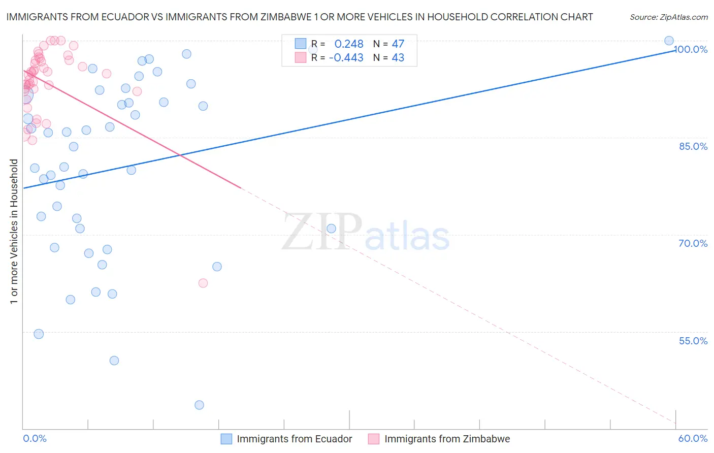 Immigrants from Ecuador vs Immigrants from Zimbabwe 1 or more Vehicles in Household