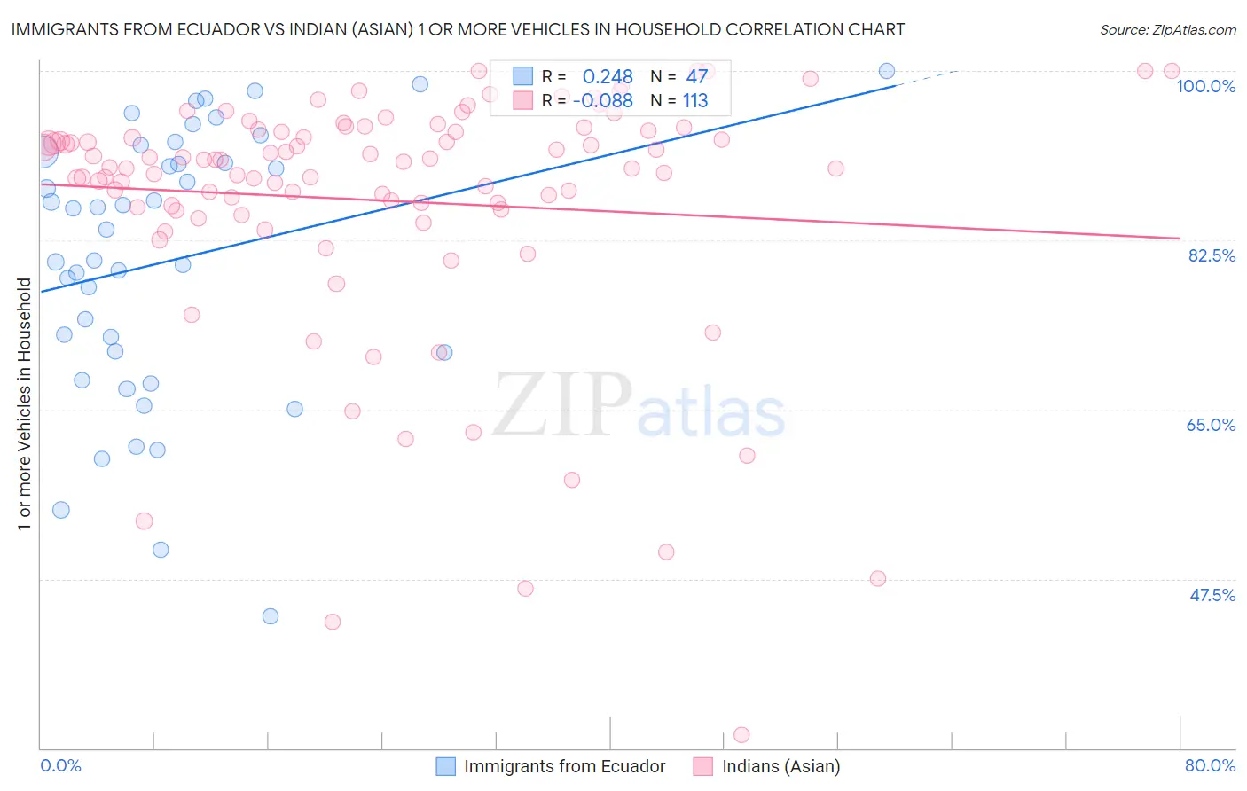 Immigrants from Ecuador vs Indian (Asian) 1 or more Vehicles in Household