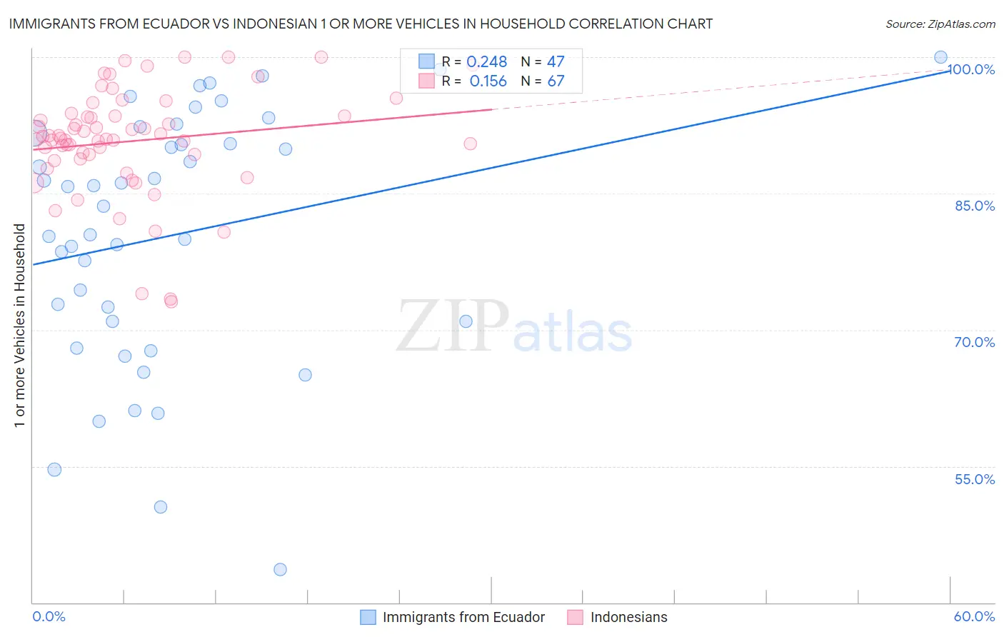 Immigrants from Ecuador vs Indonesian 1 or more Vehicles in Household