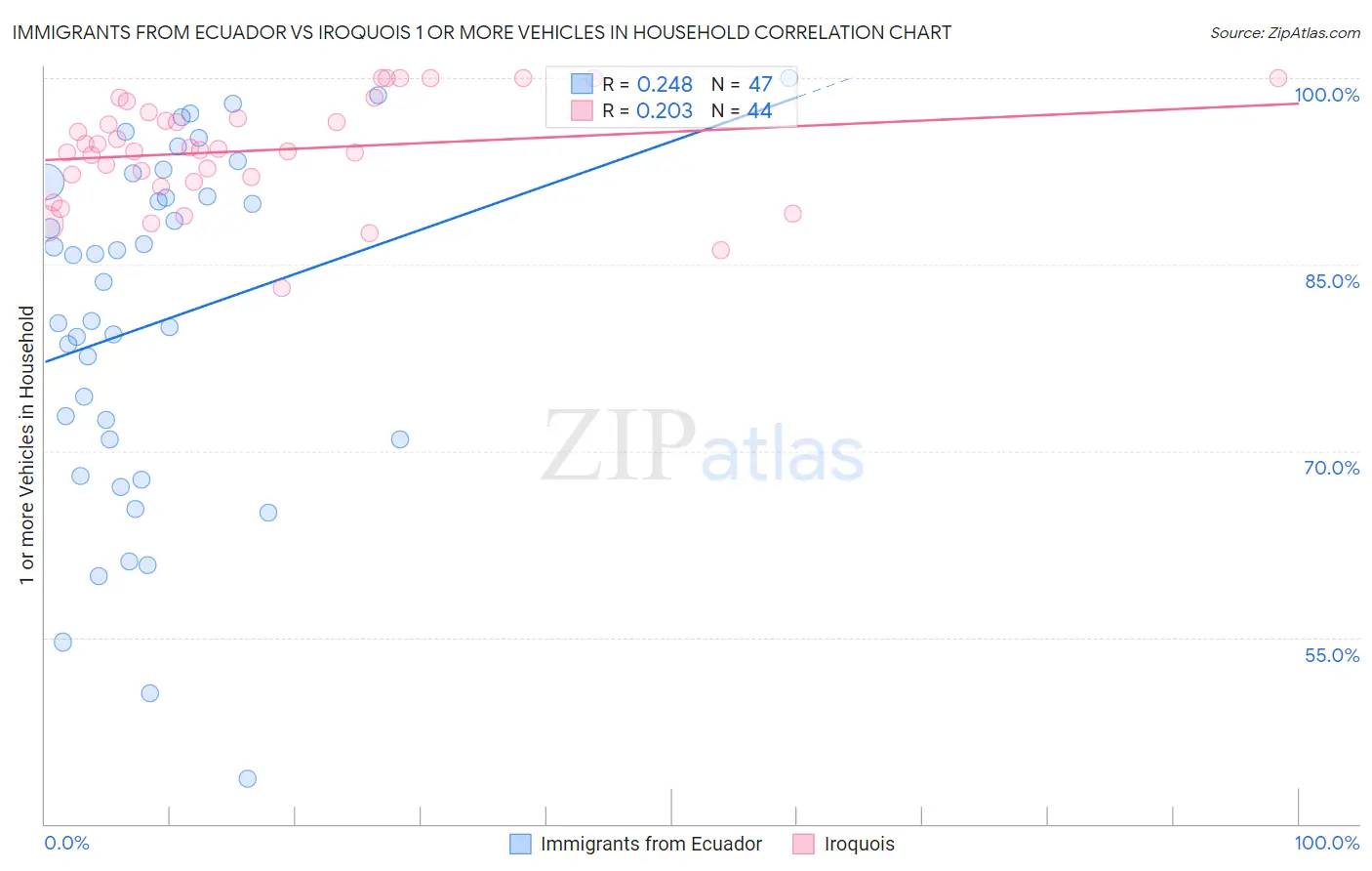 Immigrants from Ecuador vs Iroquois 1 or more Vehicles in Household