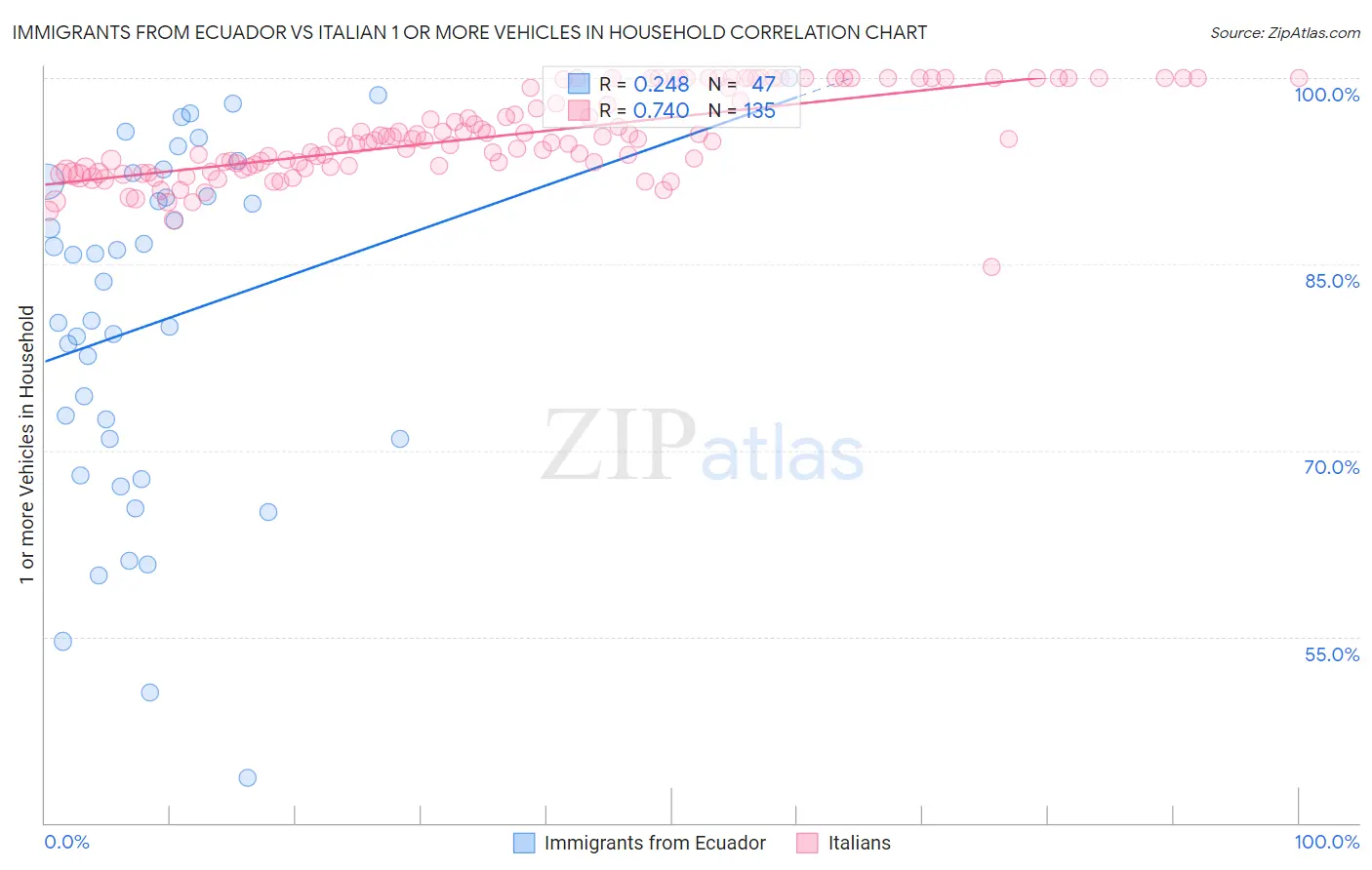 Immigrants from Ecuador vs Italian 1 or more Vehicles in Household