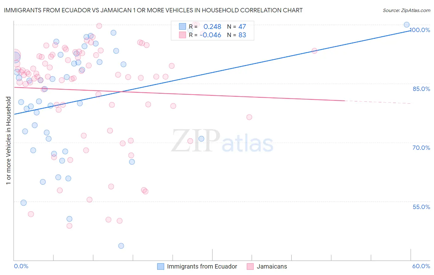 Immigrants from Ecuador vs Jamaican 1 or more Vehicles in Household