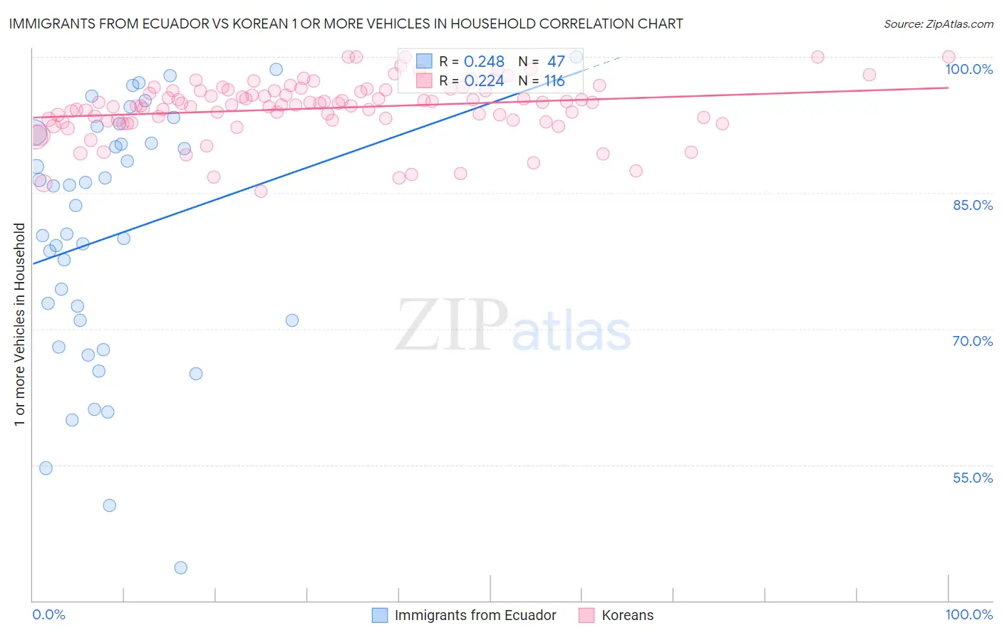 Immigrants from Ecuador vs Korean 1 or more Vehicles in Household