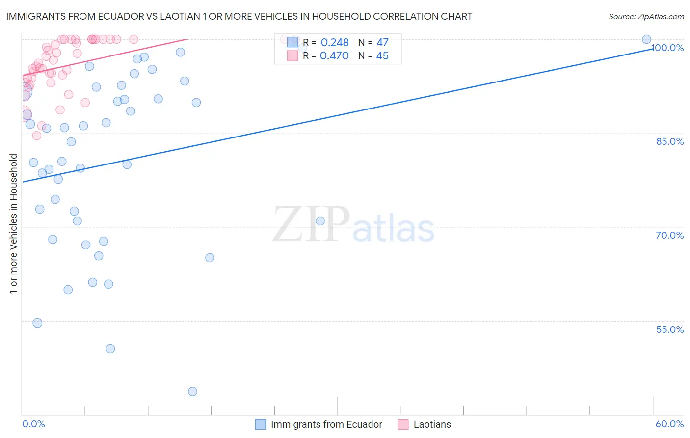 Immigrants from Ecuador vs Laotian 1 or more Vehicles in Household